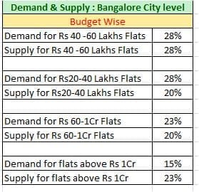 Bangalore Property market Demand supply budget