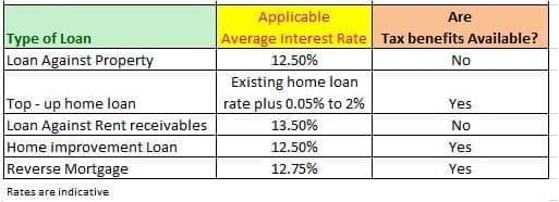 Property home loan options