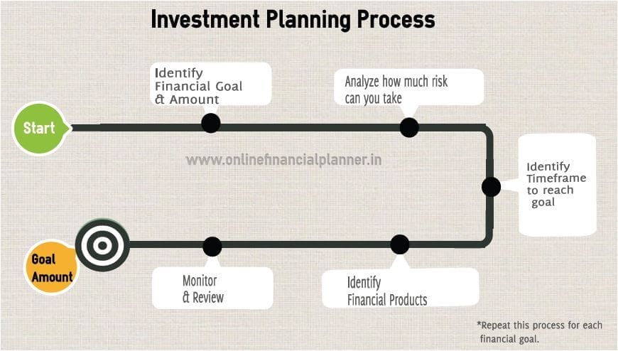 Investment Planning Process