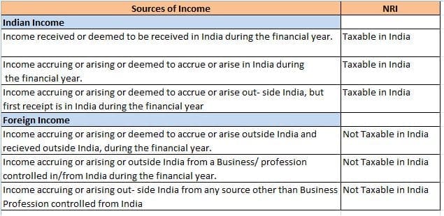 NRI taxation chargeable income