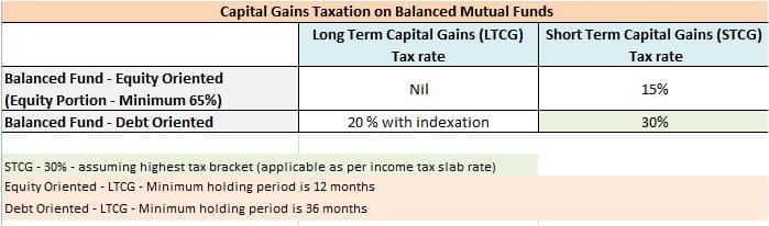 Capital gains taxes on balanced funds