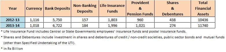 Financial Savings RBI statistics 2014