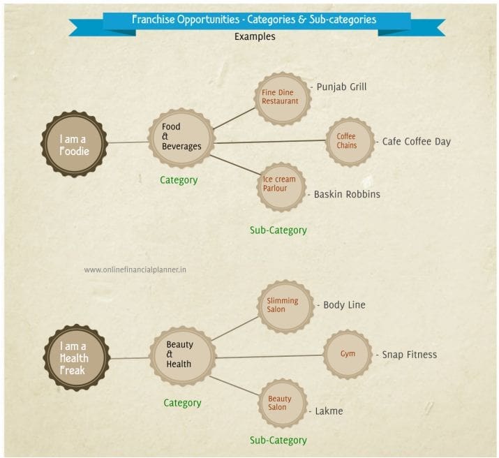 Franchise Categories
