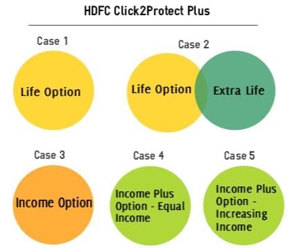 HDFC Life click to protect plus cases