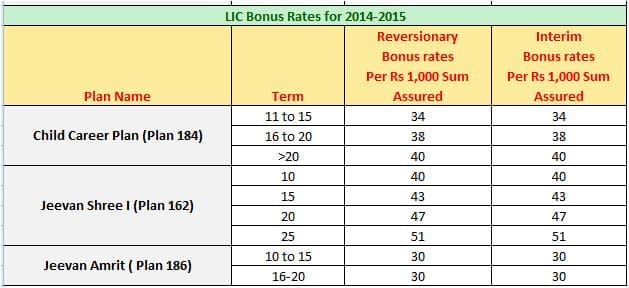 LIC's Bonus rates for 2014-2015 3
