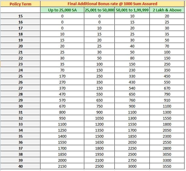 LIC's Bonus rates for 2014-2015 | ReLakhs