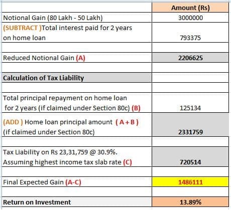 Reselling property