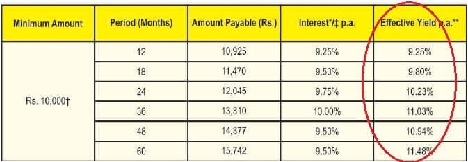 Mahindra Company fixed deposit