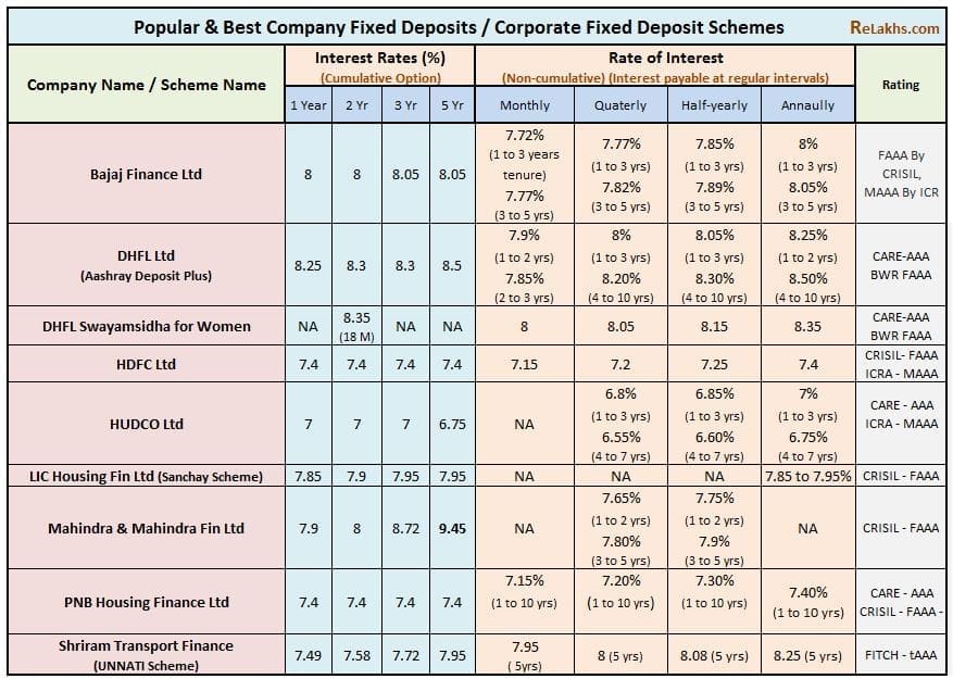 Best Company Fixed Deposit Schemes list tabel Highest interest rate top Corportate Fixed deposit Comparison