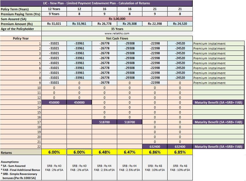 LIC Limited Premium Endowment Plan Returns analysis latest