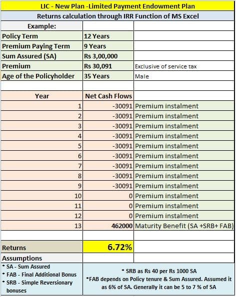 Returns on LIC limited Payemnt endowment plan