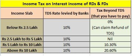 Budget 2015 RD FD TDS Income Tax