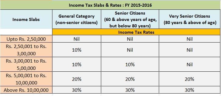 Income tax Rates for FY 2015-16 for all categories