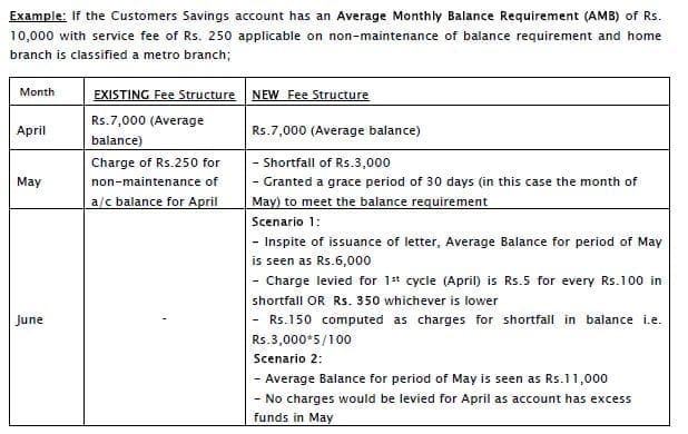 Axis Bank new service charges