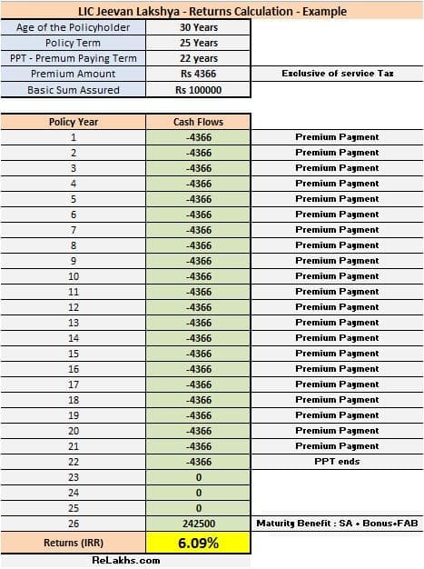 LIC Jeevan Lakshya Returns calculation