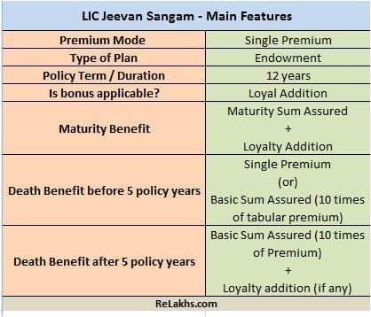 LIC Jeevan Sangam New Plan Main Features
