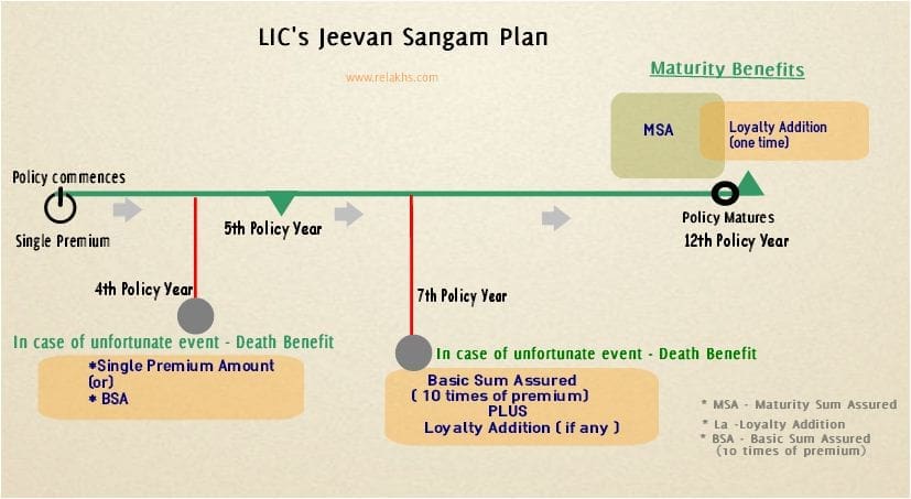 LIC Jeevan Sangam New Plan illustration