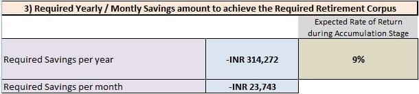 Required savings to achieve the retirement corpus