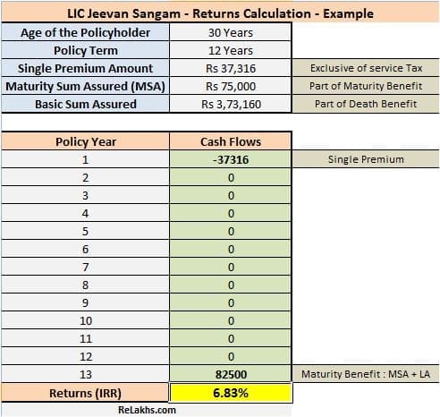 Returns calculation on LIC Jeevan Sangam