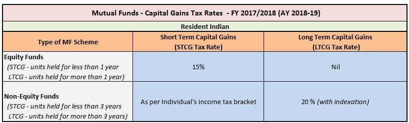 Capital Gains Tax Rate on Sale of Mutual Fund units in India FY 2017-18 AY 2018-19 Equity Funds Debt Funds pic