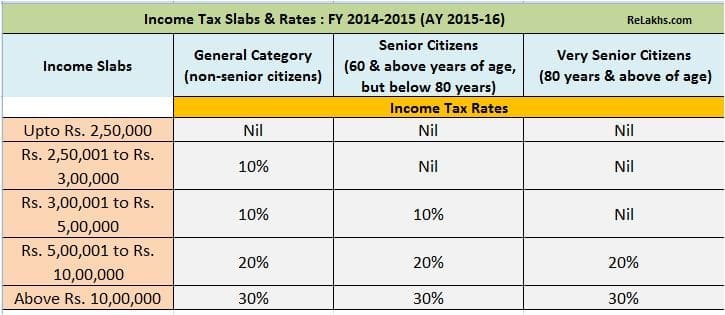 FY 2014-15 Income Tax Returns Filing &amp; New ITR Forms