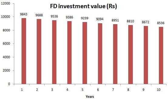Fixed Deposits Investment values