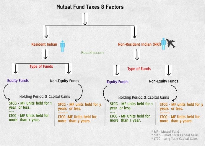 Mutual Funds Taxation factors Capital gains LTCG STCG 