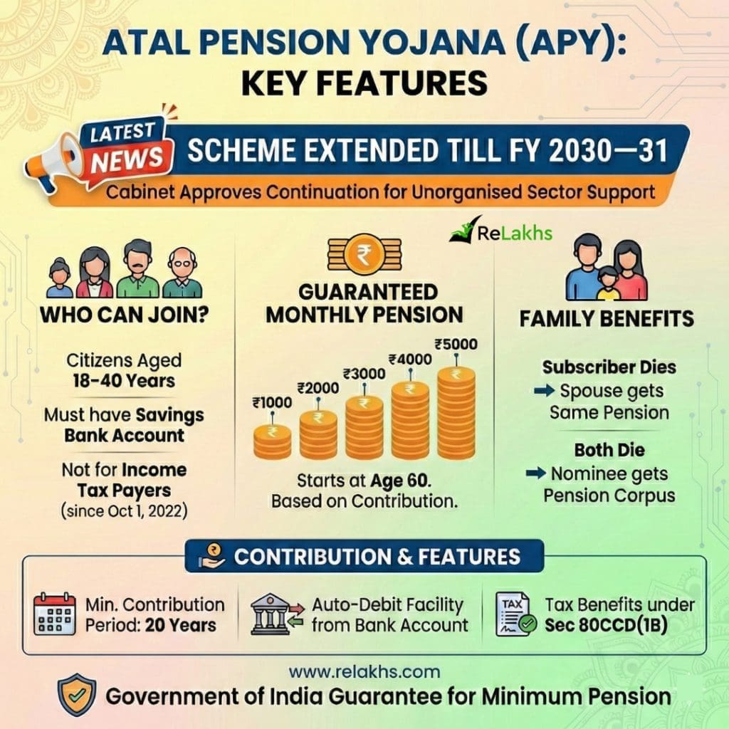 Atal pension yojana features benefits extended till FY 2030-31