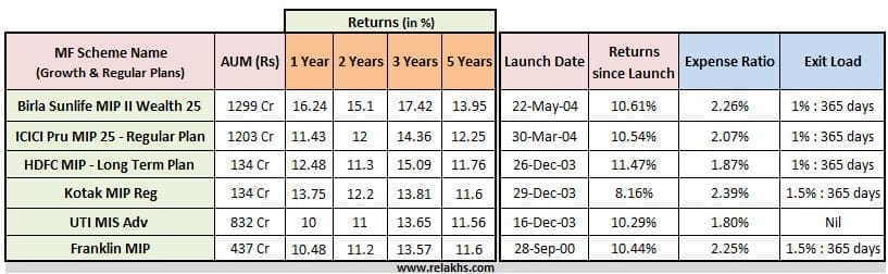 best-hybrid-debt-aggressive-monthly-income-plans-mutual-fund-schemes-best-mf-mip-medium-risk