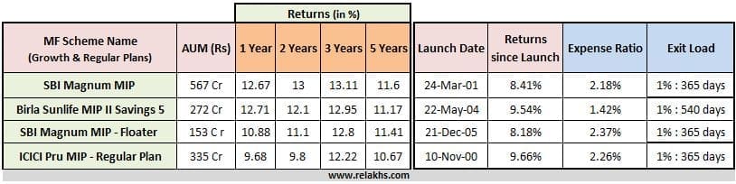 best-hybrid-debt-conservative-monthly-income-plans-mutual-fund-schemes-best-mips-low-risk-investment