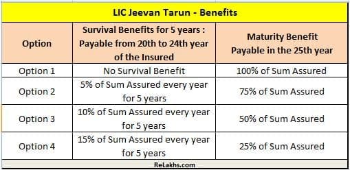 LIC Jeevan Tarun Maturity & Survival Benefits LIC New plan 834