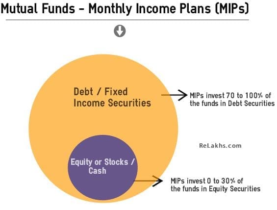 Monthly Income Plans MIPs Mutual Funds Portfolio