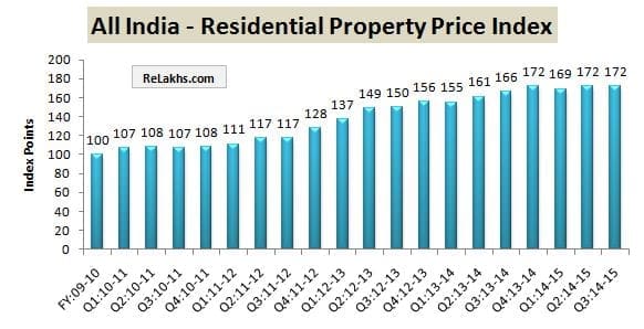 RBI Data Residential Property Index All india