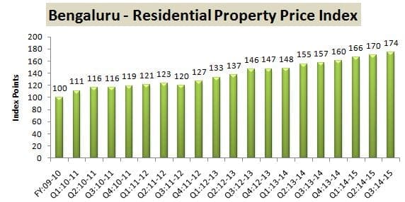 RBI Data Residential Property Index Bengaluru