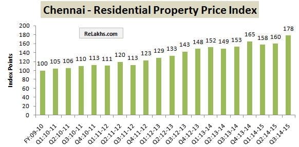 RBI Data Residential Property Index Chennai