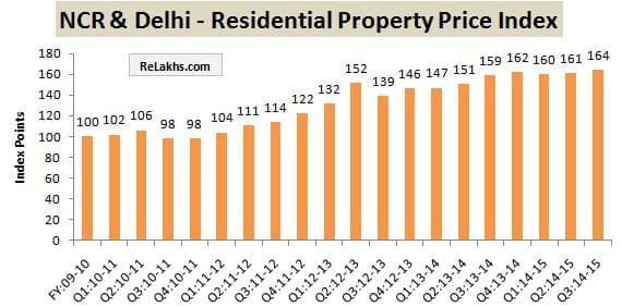 RBI Data Residential Property Index Delhi
