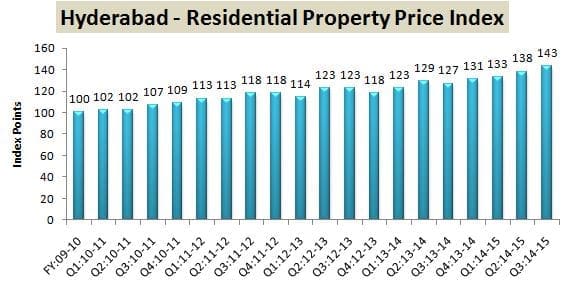 RBI Data Residential Property Index Hyderabad
