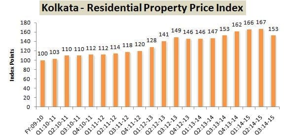 RBI Data Residential Property Index Kolkata