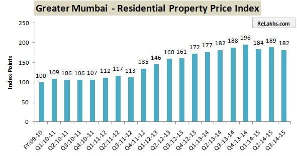 RBI Data Residential Property Index Mumbai