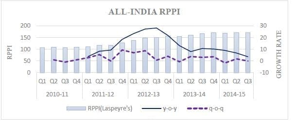 RBI Data Residential Property Prices India