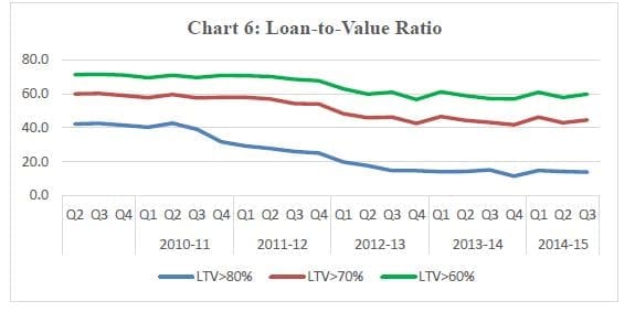 RBI Data Residential Property Prices Loan to Value ratio