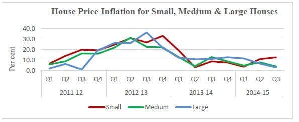 RBI Data Residential Property Prices Small Medium Larges houses