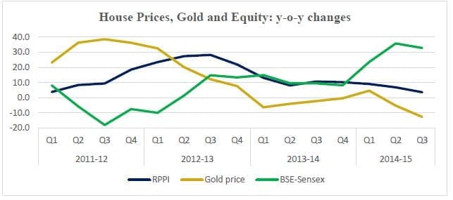 RBI Data Residential Property Prices Vs Gold Vs Equity (Shares)