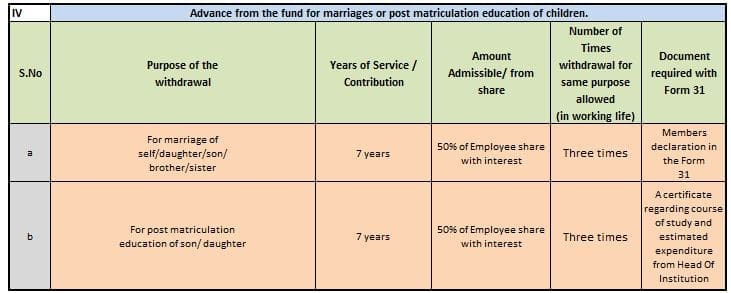 EPF Partial withdrawal or loan for education or marriage expenses latest