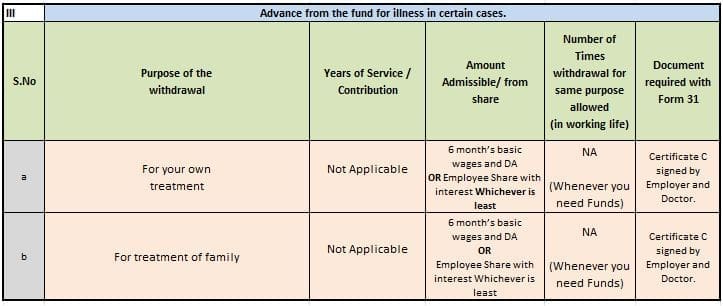 EPF Partial withdrawal or loan for medial treatement expenses