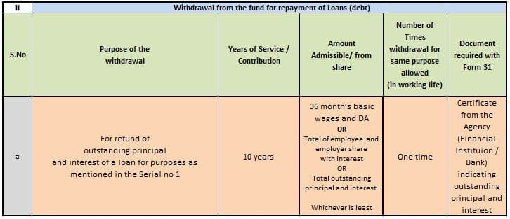 EPF Partial withdrawal or loan for repayment of home loan