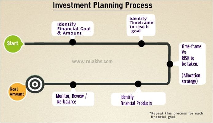 My Investment Planning Process