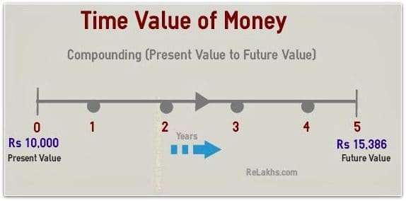 Time Value of Money : Importance & Examples