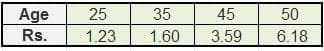 LIC New Endowment Plus mortality charges