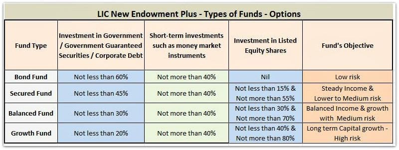 LIC New Endowment Plus policy fund types options